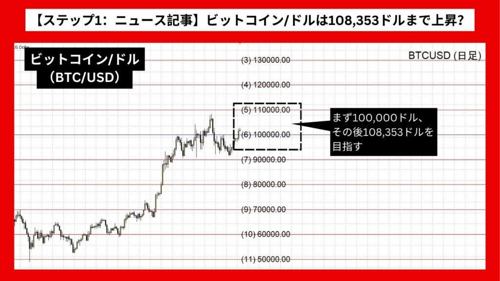 【ステップ1：ニュース記事】ビットコイン/ドル（BTC/USD）は108,353ドルまで上昇？