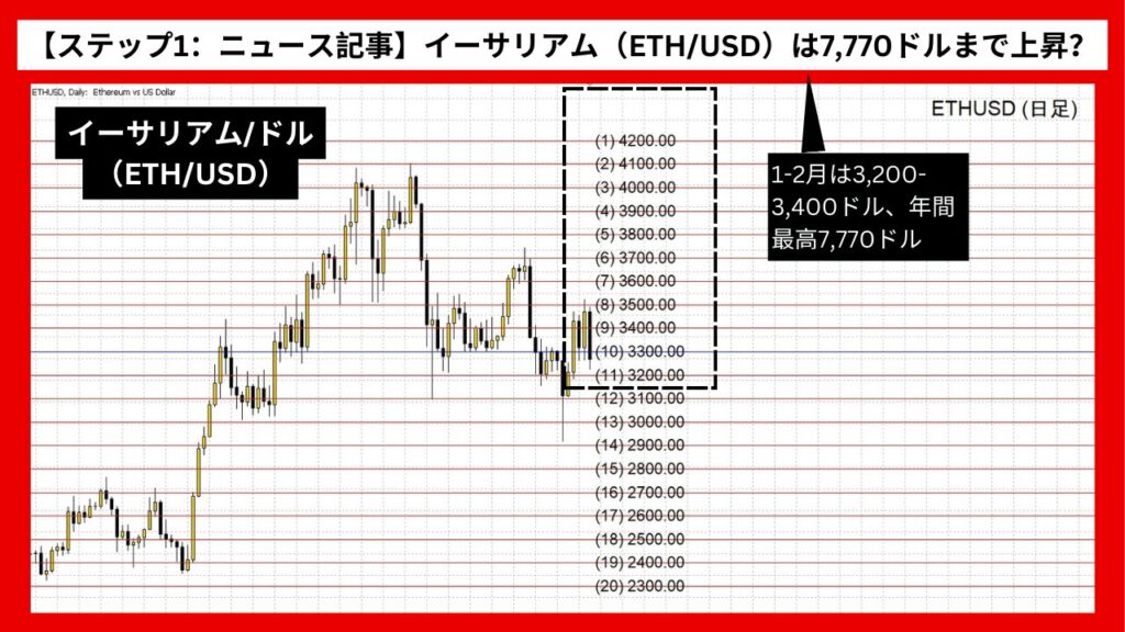 【ステップ1：ニュース記事】イーサリアム（ETH/USD）は7,770ドルまで上昇？