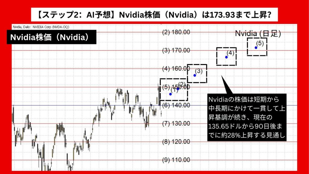 【ステップ2：AI予想】Nvidia株価（Nvidia）は173.93まで上昇？