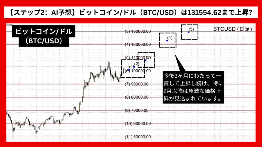 【ステップ2：AI予想】ビットコイン/ドル（BTC/USD）は131554.62まで上昇？