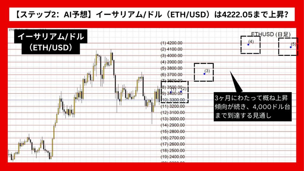 【ステップ2：AI予想】イーサリアム/ドル（ETH/USD）は4222.05まで上昇？