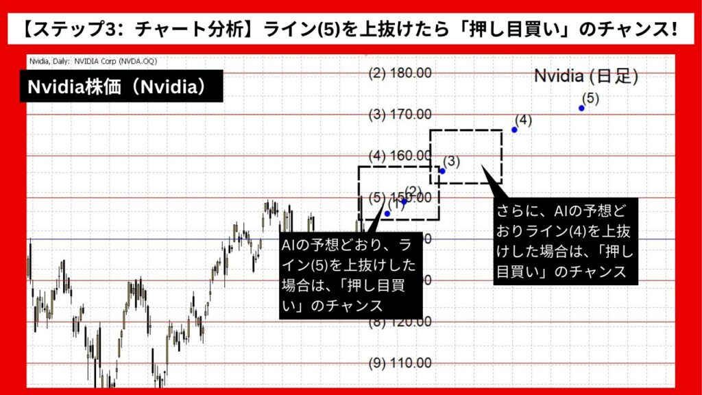 【ステップ3：チャート分析】ライン(5)と(4)を上抜けたら「押し目買い」のチャンス！