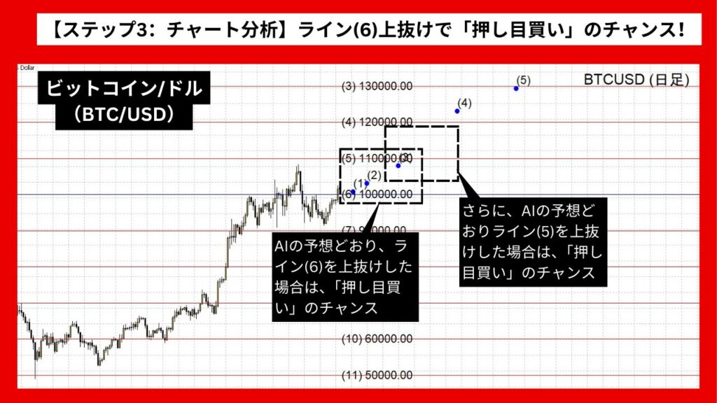 【ステップ3：チャート分析】ライン(6)上抜けで「押し目買い」のチャンス！