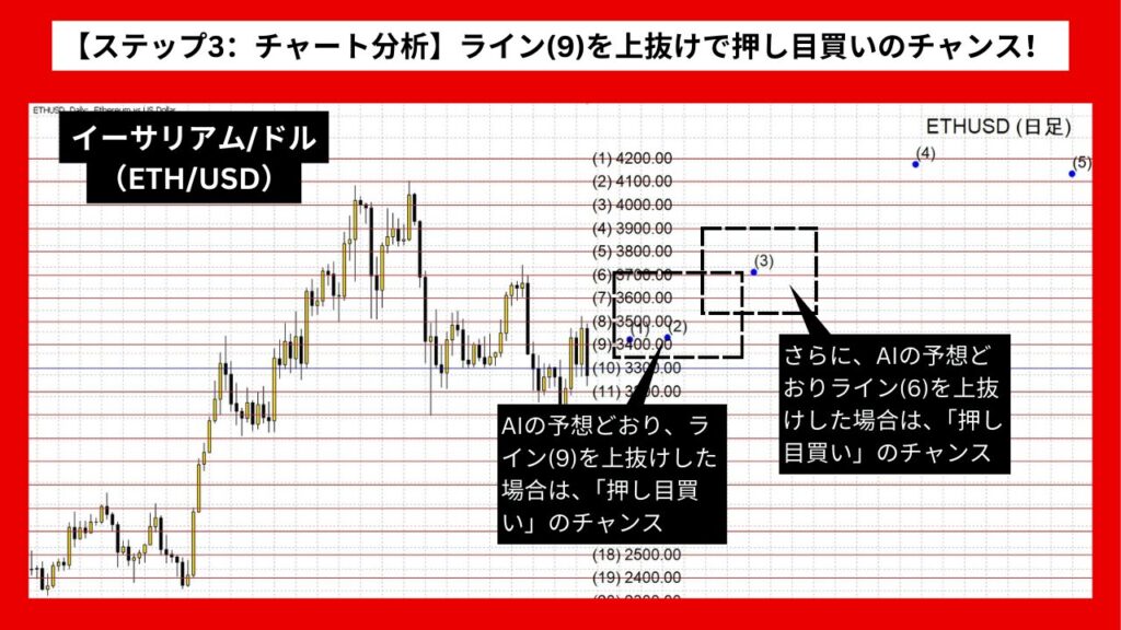 【ステップ3：チャート分析】ライン(9)を上抜けで押し目買いのチャンス！