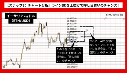 【AI予想とチャート分析】イーサリアム/ドル（ETH/USD）は4222.05まで上昇？《2025年01月最新》