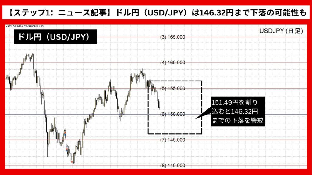 【ステップ1：ニュース記事】ドル円（USD/JPY）は151.49円が転換点、146.32円まで下落の可能性も