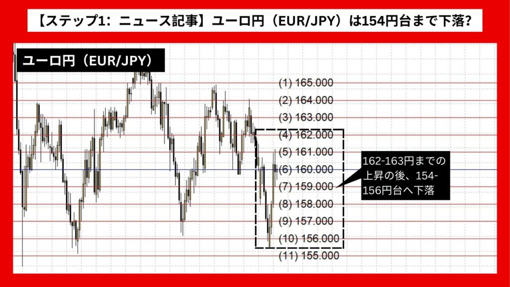 【ステップ1：ニュース記事】ユーロ円（EUR/JPY）は154円台まで下落？