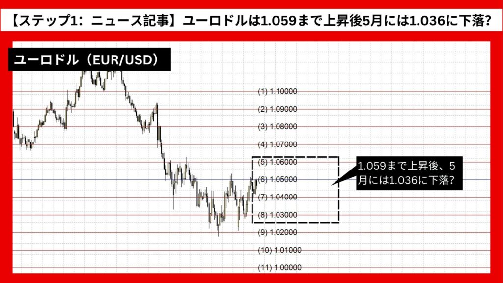 【ステップ1：ニュース記事】ユーロドル（EUR/USD）は1.059まで上昇後、5月には1.036に下落？