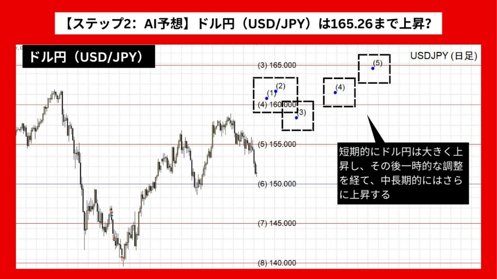 【ステップ2：AI予想】ドル円（USD/JPY）は165.26まで上昇？