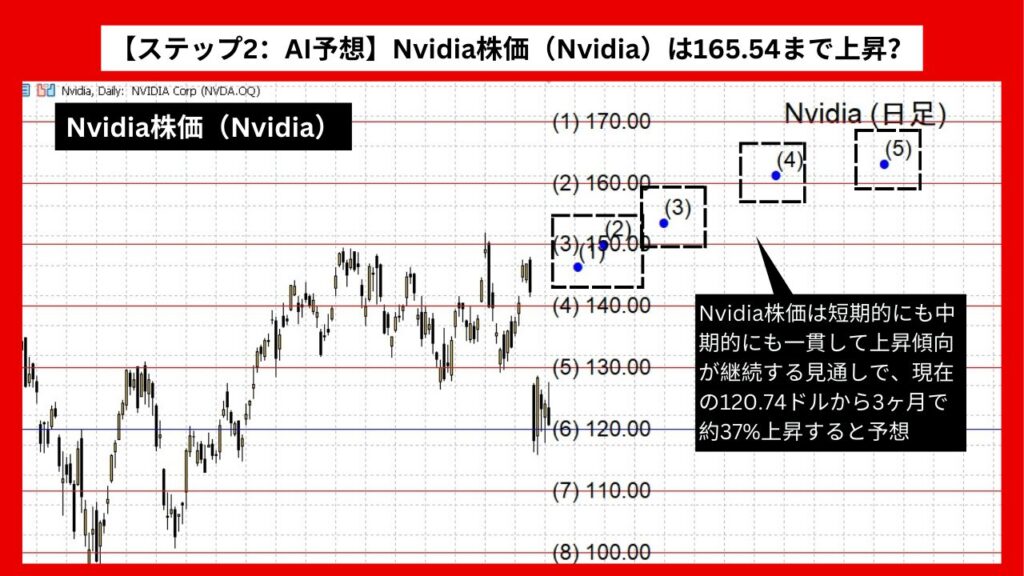 【ステップ2：AI予想】Nvidia株価（Nvidia）は165.54まで上昇？