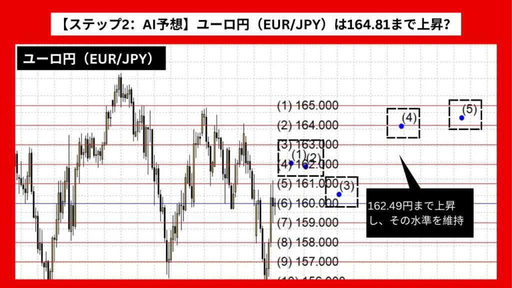 【ステップ2：AI予想】ユーロ円（EUR/JPY）は164.81まで上昇？