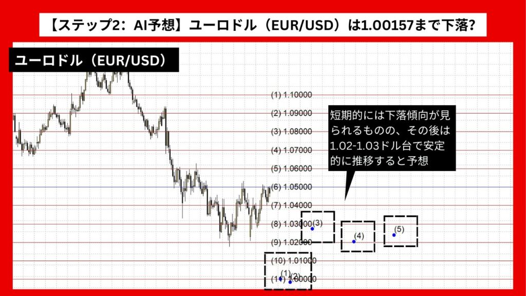 【ステップ2：AI予想】ユーロドル（EUR/USD）は1.00157まで下落？