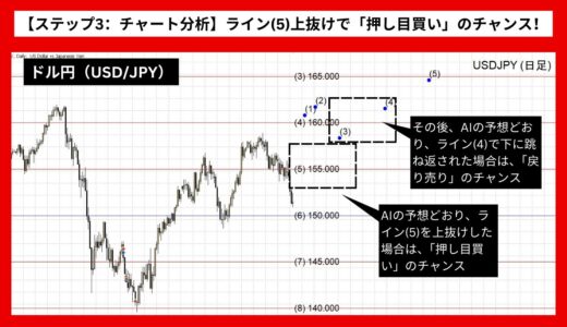 【AI予想とチャート分析】ドル円（USD/JPY）は165.26まで上昇？《2025年02月最新》