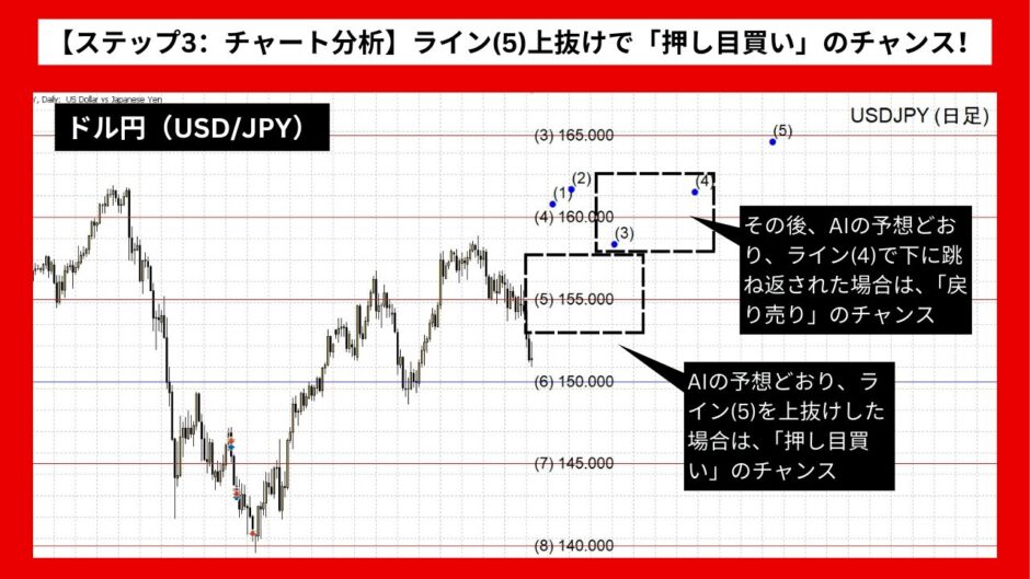 【AI予想とチャート分析】ドル円（USD/JPY）は165.26まで上昇？《2025年02月最新》