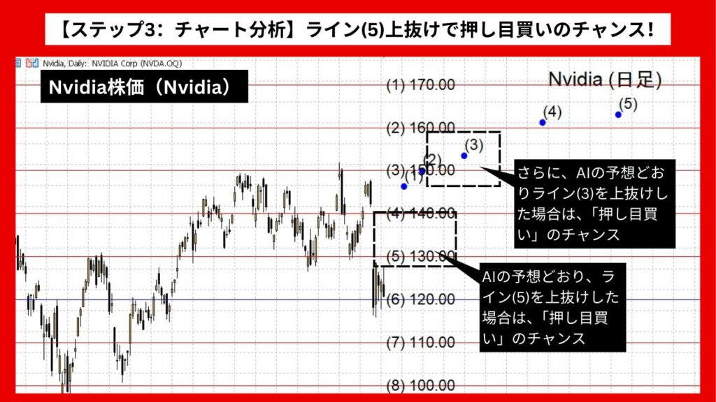 【ステップ3：チャート分析】ライン(5)上抜けで押し目買いのチャンス！