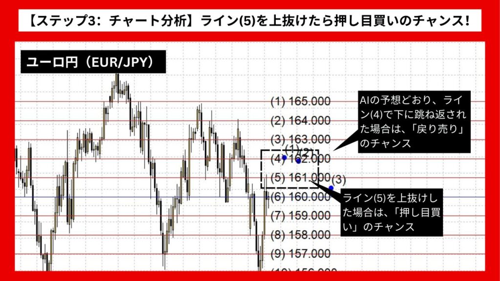 【ステップ3：チャート分析】ライン(5)を上抜けたら押し目買いのチャンス！