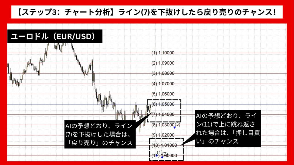 【ステップ3：チャート分析】ライン(7)を下抜けしたら戻り売りのチャンス！