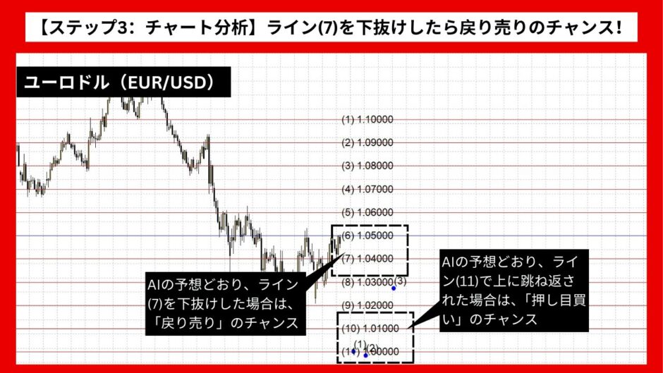 【AI予想とチャート分析】ユーロドル（EUR/USD）は1.00157まで下落？《2025年02月最新》