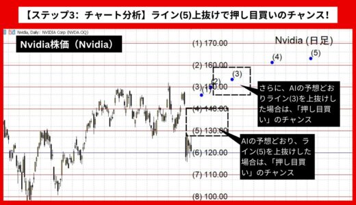 【AI予想とチャート分析】Nvidia株価（Nvidia）は165.54まで上昇？《2025年02月最新》